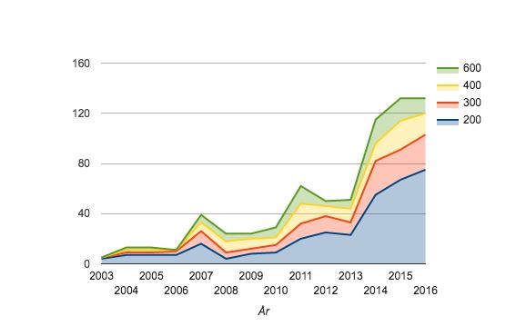 3 Verksamhetsberättelse Föreningens verksamhet har under år 2016 utvecklats positivt.