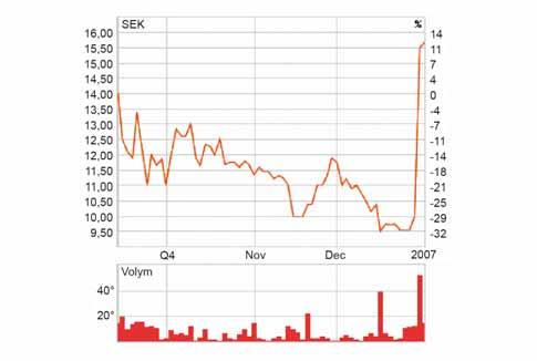 Aktiens kursutveckling AlphaHelix aktie började handlas på AktieTorget den 15 september 2006 och aktien steg under året med 13% från introduktionskursen 13,70 kr till 15,50 kr den 31 december