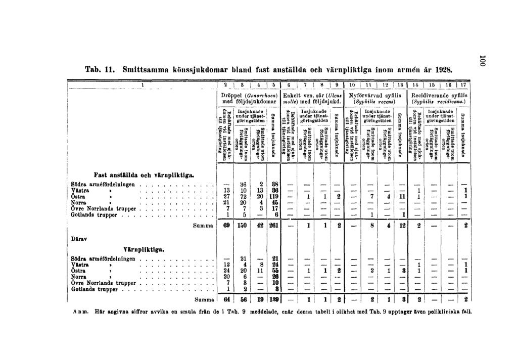Tab. 11. Smittsamma könssjukdomar bland fast anställda och värnpliktiga inom armén år 1928. 100 A nm.