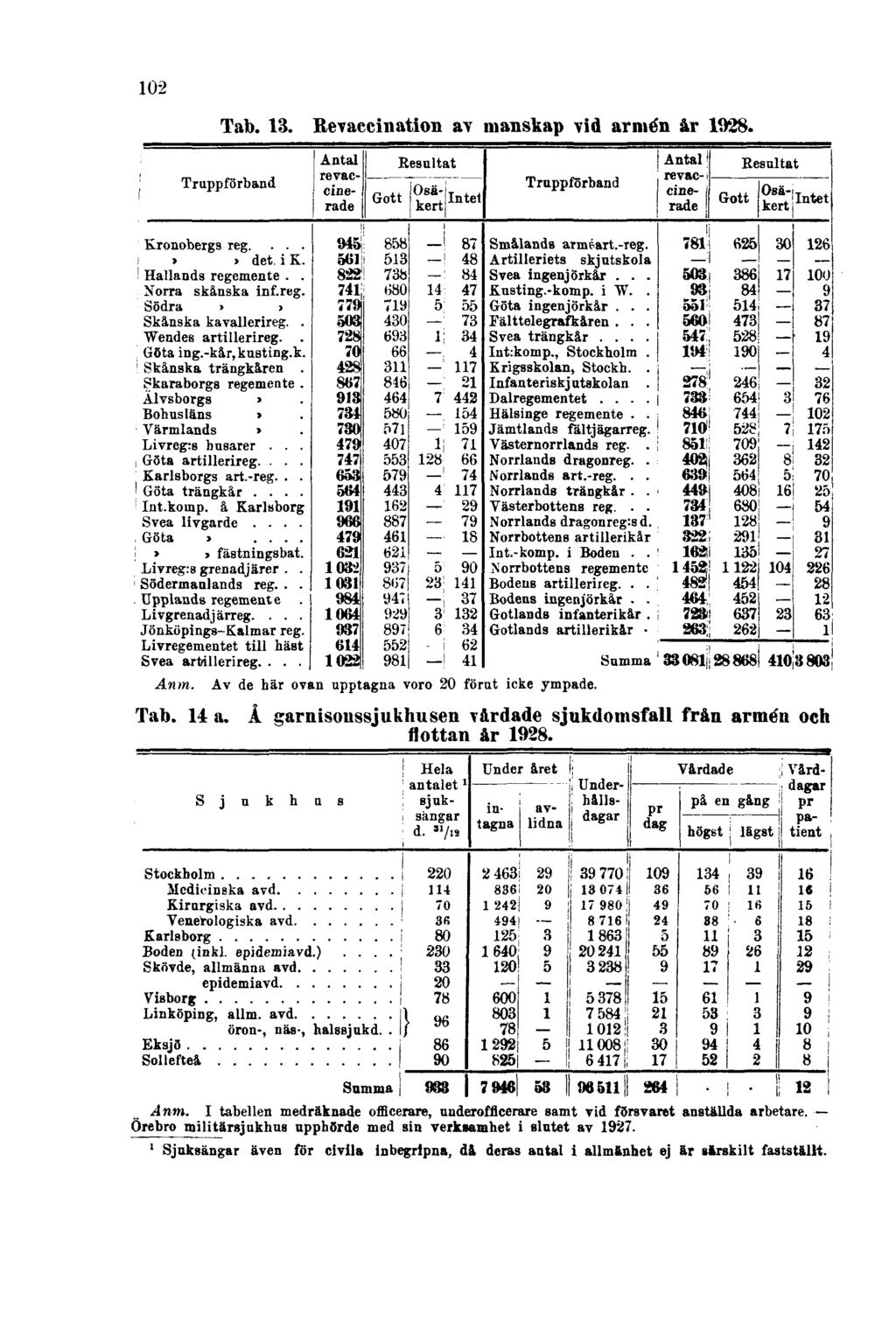 102 Tab. 13. Revaccination av manskap vid armén år 1928. Anm. Av de här ovan upptagna voro 20 förut icke ympade. Tab. 14 a. Å garnisonssjukhusen vårdade sjukdomsfall från armén och flottan år 1928.