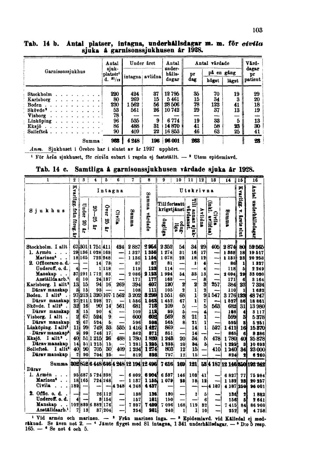 Tab. 14 b. Antal platser, intagna, underhållsdagar m. m. för civila sjuka å garnisonssjukhusen år 1928. 103 Anm. Sjukhuset i Örebro har i slutet av är 1927 upphört.