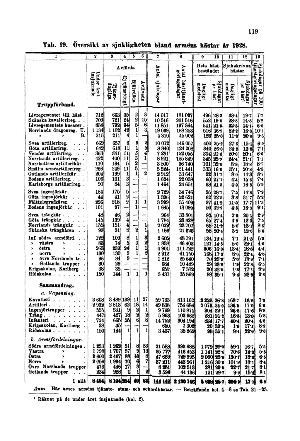 Tab. 19. Översikt av sjukligheten bland arméns hästar år 1928. 119 Anm.