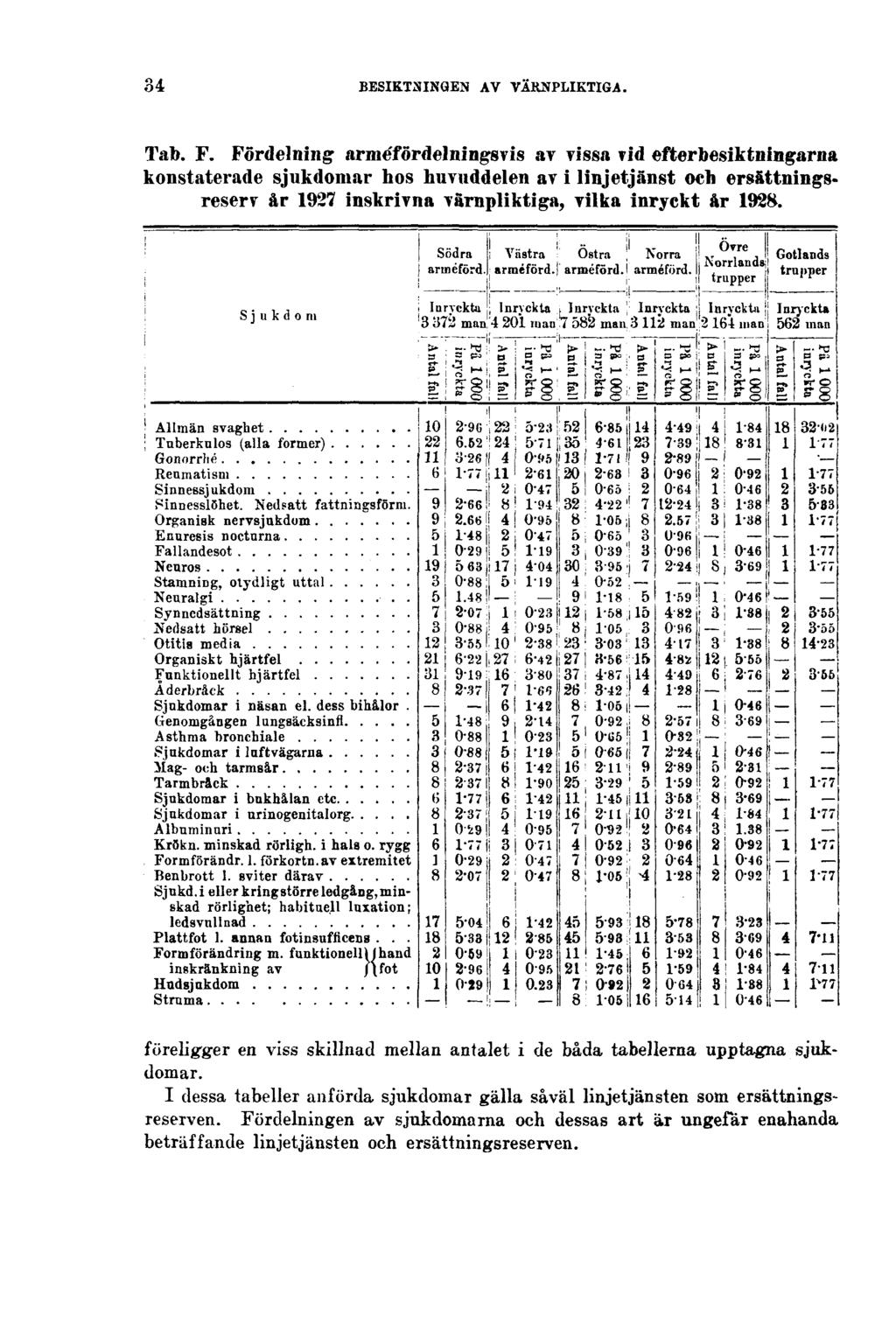 34 BESIKTNINGEN AV VÄRNPLIKTIGA. Tab. F.