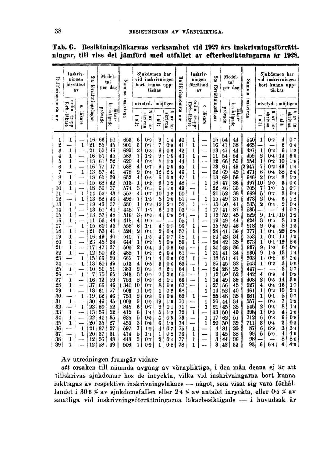 38 BESIKTNINGEN AV VÄRNPLIKTIGA. Tab. G. Besiktningsläkarnas verksamhet vid 1927 års inskrivningsförrättningar, till viss del jämförd med utfallet av efterbesiktningarna år 1928.