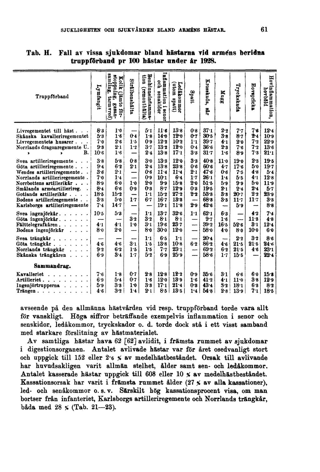 SJUKLIGHETEN OCH SJUKVÅRDEN BLAND ARMÉNS HÄSTAR. 61 Tab. H. Fall av vissa sjukdomar bland hästarna vid arméns beridna truppförband pr 100 hästar under år 1928.