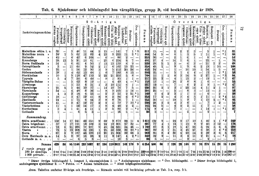 Tab. 6. Sjukdomar och bildningsfel hos värnpliktiga, grupp D, vid besiktningarna år l928. 72 1 Därav övriga bildningsfel 1, lungsot 1, sinnessjukdom 1. 2 Andningsorg:s sjukdomar. 9 Övr. bildningsfel. 4 Därav övriga bildningsfel 1, andningsorps sjukdomar 2.