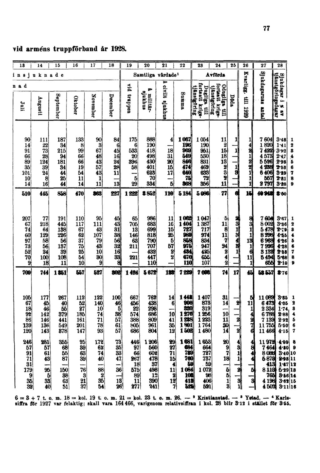 77 vid arméns truppförband år 1928. 6 = S + 7 t. o. m. 18 = kol. 19 t o. m. 21 = kol. 23 t o. m. 26. 2 KristkuwUd.