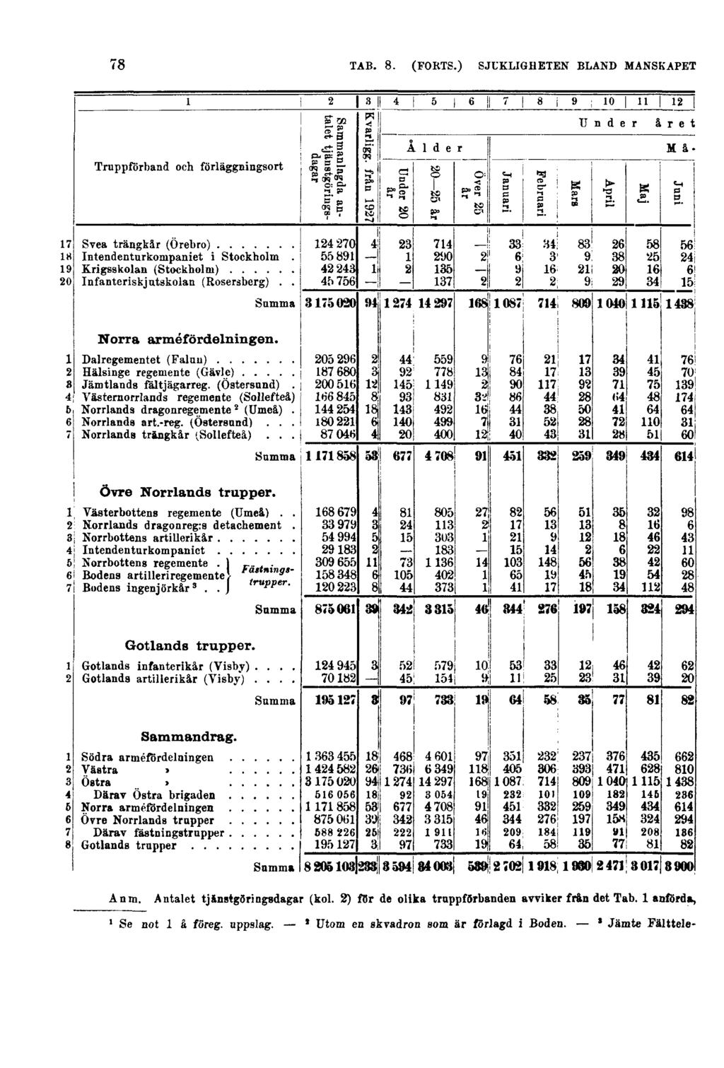 78 Anm. Antalet tjänstgsringsdagar (kol. 2) for de olika truppförbanden avviker fr&n det Tab.