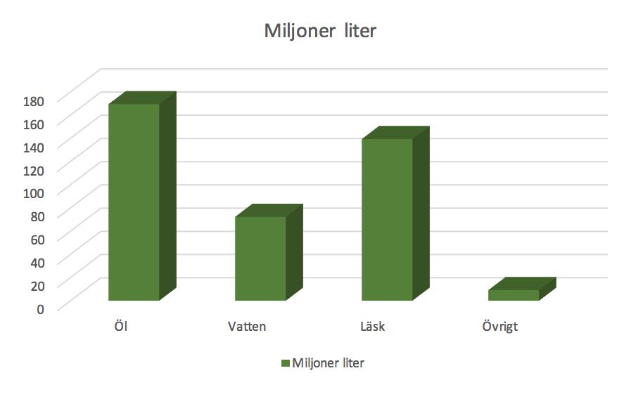 Figur 5: Carlsbergs försäljning i liter (Egen) Med en omsättning på 3,4 miljarder SEK och 1000 medarbetare sålde företaget år 2014 totalt 390,2 miljoner liter öl, vatten, läsk fördelat enligt Figur 5