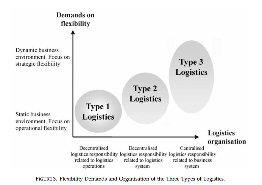 Interaktion mellan strategi och operationell verksamhet I artikeln Logistics Plattforms for Improved Strategic Flexibility, skriven av Abrahamsson et al.