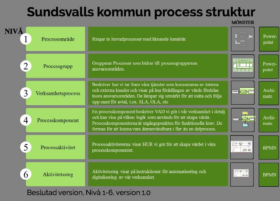 11 (21) Figur 2 visar Sundsvalls kommuns processarkitektur 7 i sex nivåer.