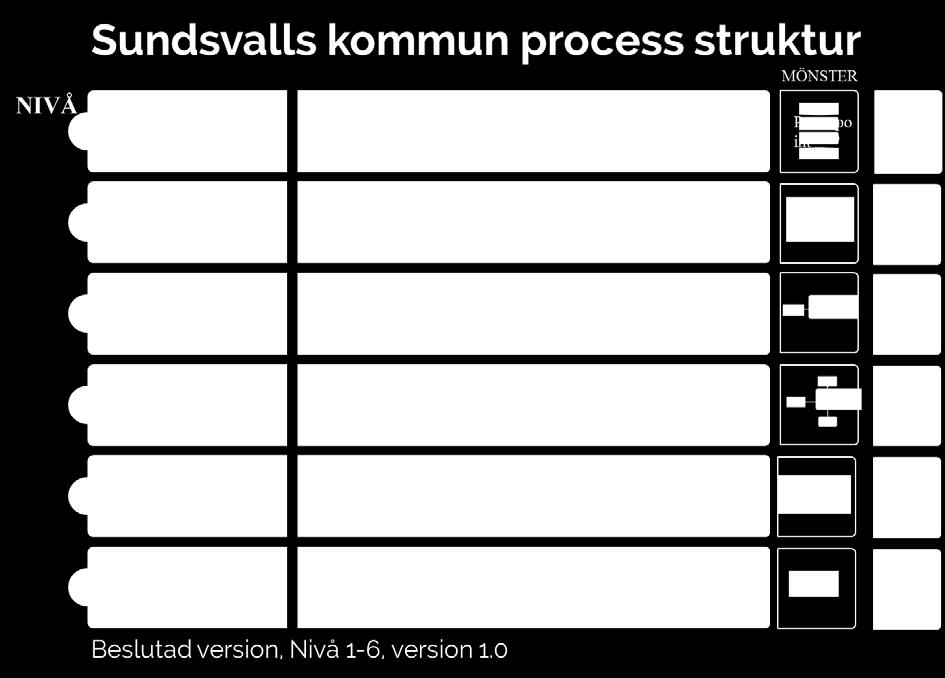 De används för att avgränsa processer med olika karaktär och syfte.