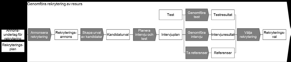 15 (21) Figur 6 visar ett processflöde med Processkomponenter och Verksamhetsobjekt på nivå 4 för Processen Genomföra rekrytering av resurs.