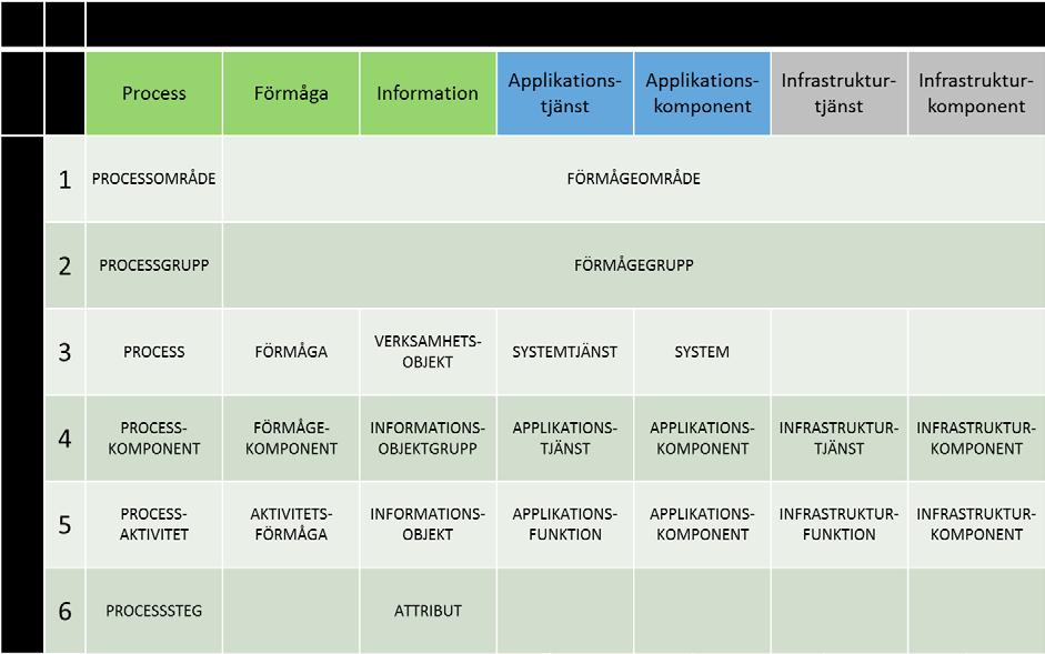 18 (21) Fördjupning Processarkitekturens ramverkmodell För att ytterligare förstå hur processarkitekturen fungerar och hur den används i relation till de objekt som vi vill beskriva i våra