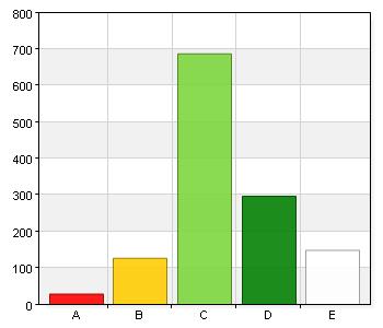 Stämmer dåligt. 127 9,9 C. Stämmer bra. 687 53,3 D. Stämmer helt och hållet. 297 23 E. Vet ej. 149 11,6 Total 1289 100 Medelvärde 3,1 99,2% (1289/1300) 3.
