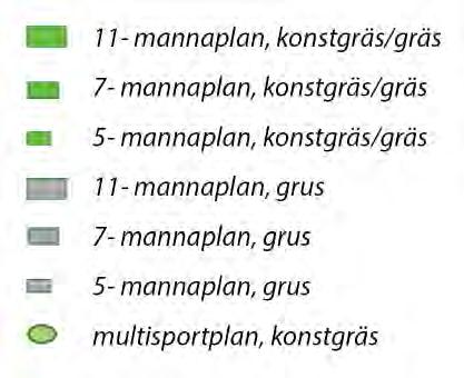 En genomgående trend är att grus som underlag väljs i allt mindre grad och att nya bollplaner förses med konstgräs istället, även mindre spontanidrottsytor.