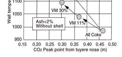 När flyktandelen i kolet ökar flyttas CO 2 -toppen närmare formans nos och orsakar en höjning av väggtemperaturen.
