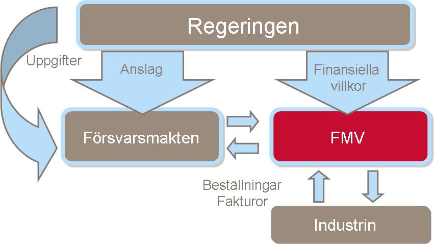 2011-04-11, 5 FMV är en B2B-myndighet Styrs och ägs av regeringen En kund står för 95 procent