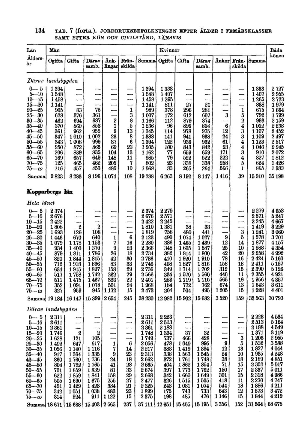 134 TAB. 7 (forts.).