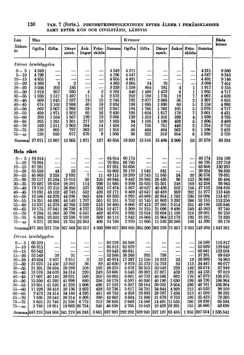 138 TAB. 7 (forts.).