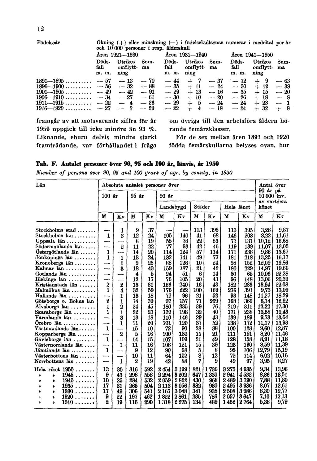 12 framgår av att motsvarande siffra för år 1950 uppgick till icke mindre än 93 %.