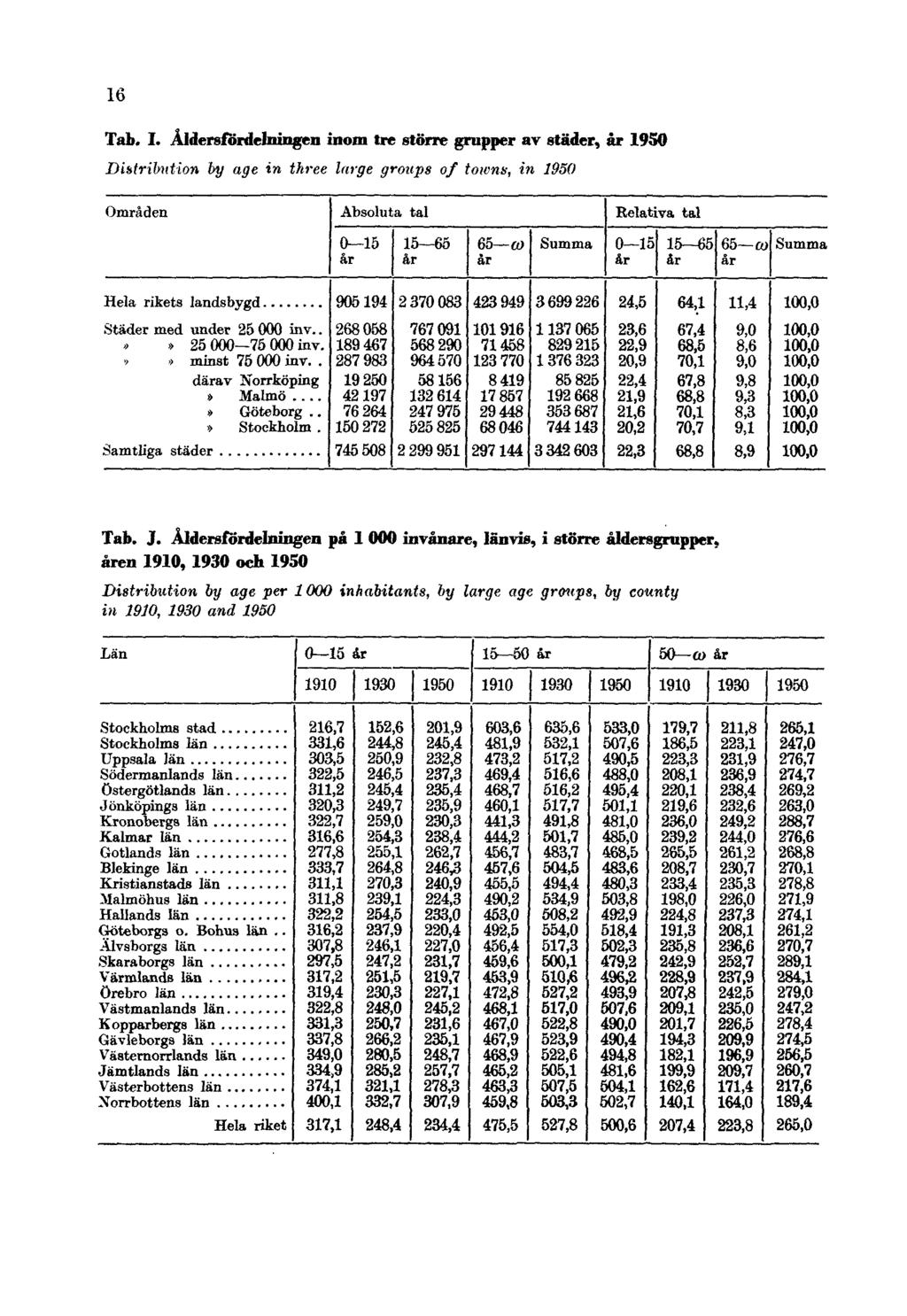 16 Tab. I. Åldersfördelningen inom tre större grupper av städer, år 1950 Distribution by age in three large groups of towns, in 1950 Tab. J.