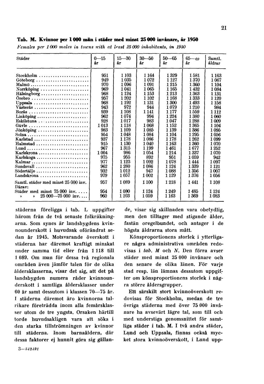 21 Tab. M. Kvinnor per 1000 män i städer med minst 25000 invånare, år 1950 Females per 1000 males in towns with at least 25000 inhabitants, in 1950 städerna föreligga i tab.