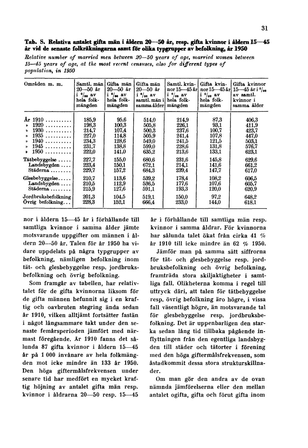Tab. S. Relativa antalet gifta män i åldern 20 50 år, resp.