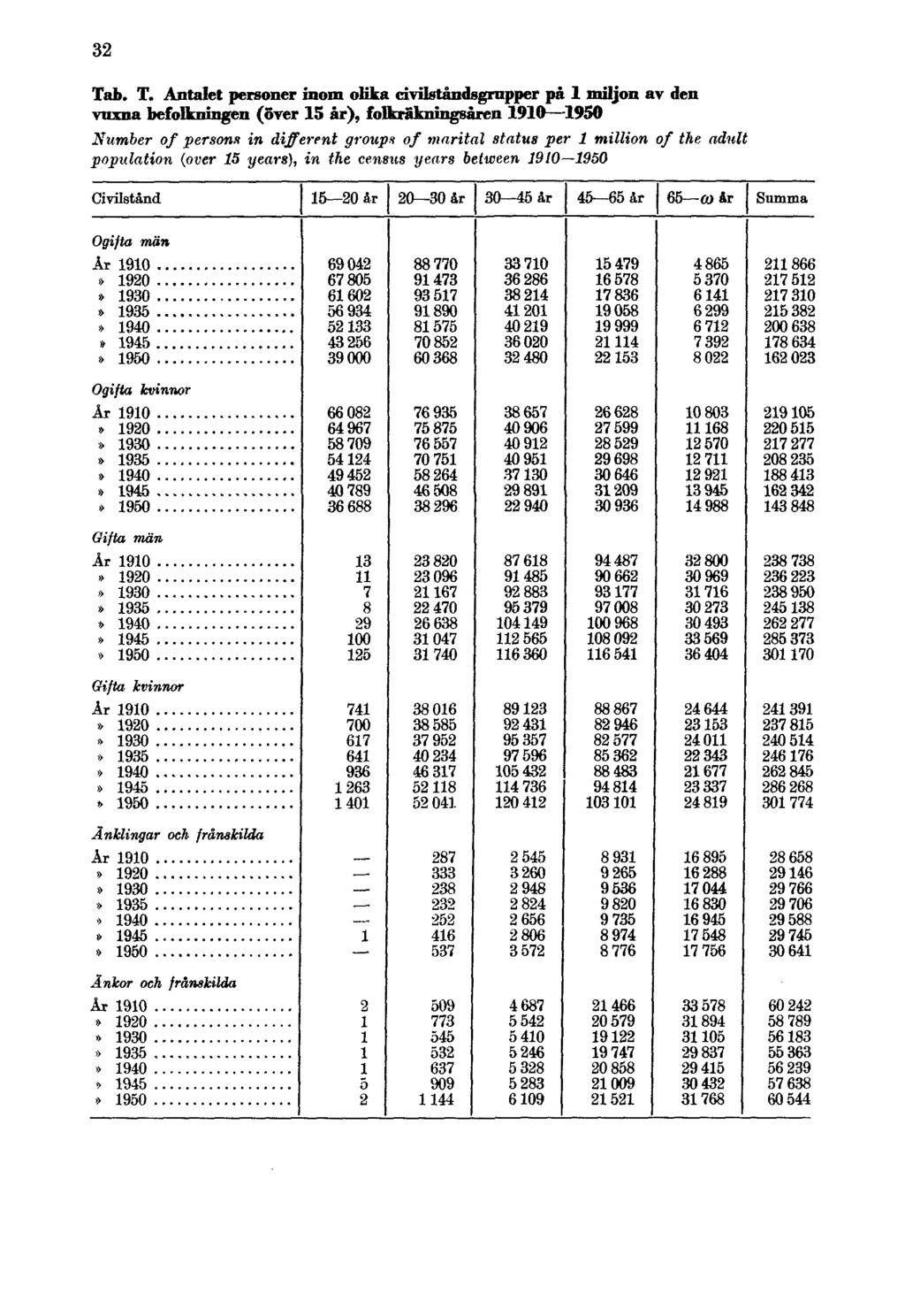 32 Tab. T. Antalet personer inom olika civilståndsgrupper på 1 miljon av den vuxna befolkningen (över 15 år), folkräkningsåren 1910 1950