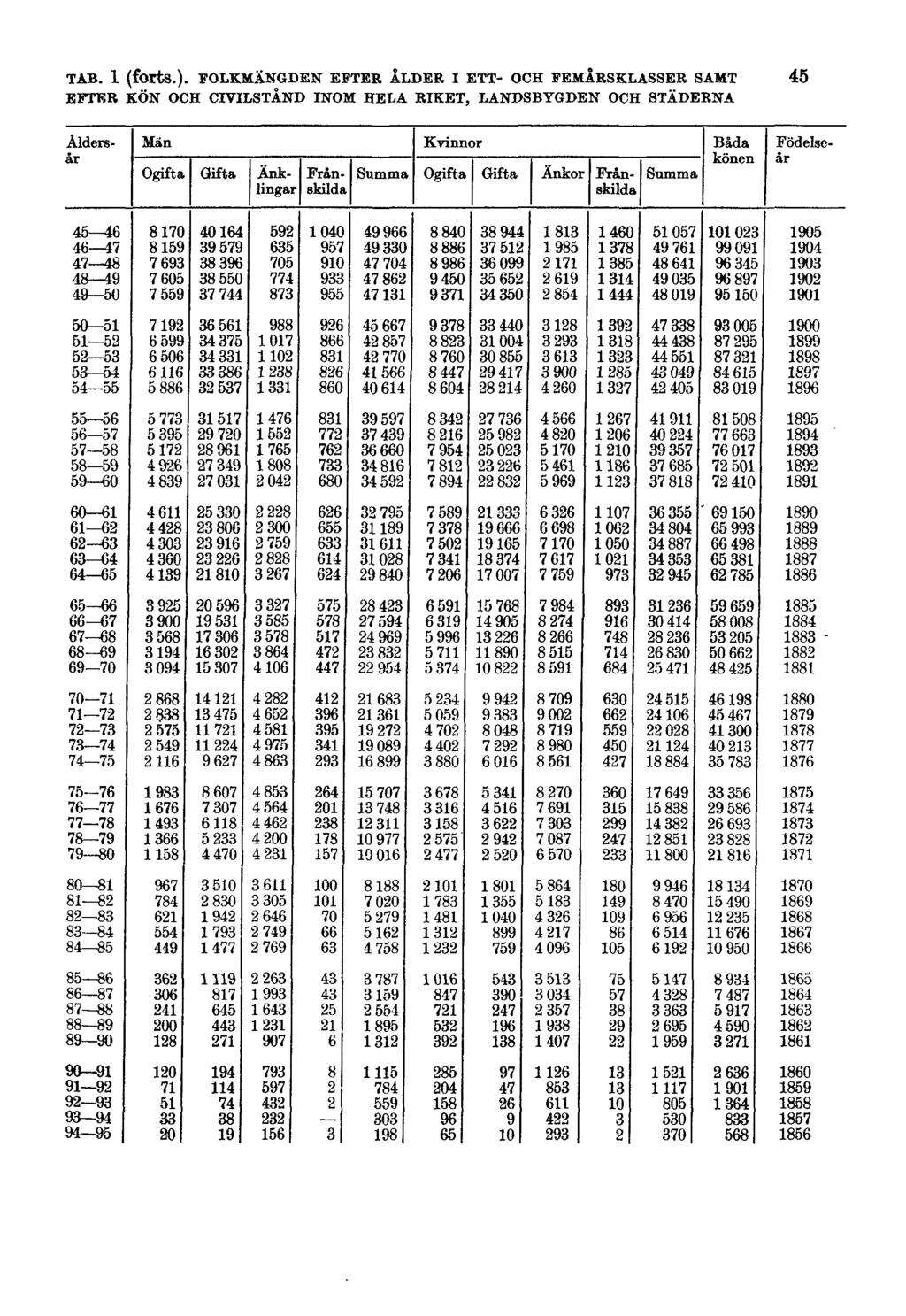 TAB. 1 (forts.).