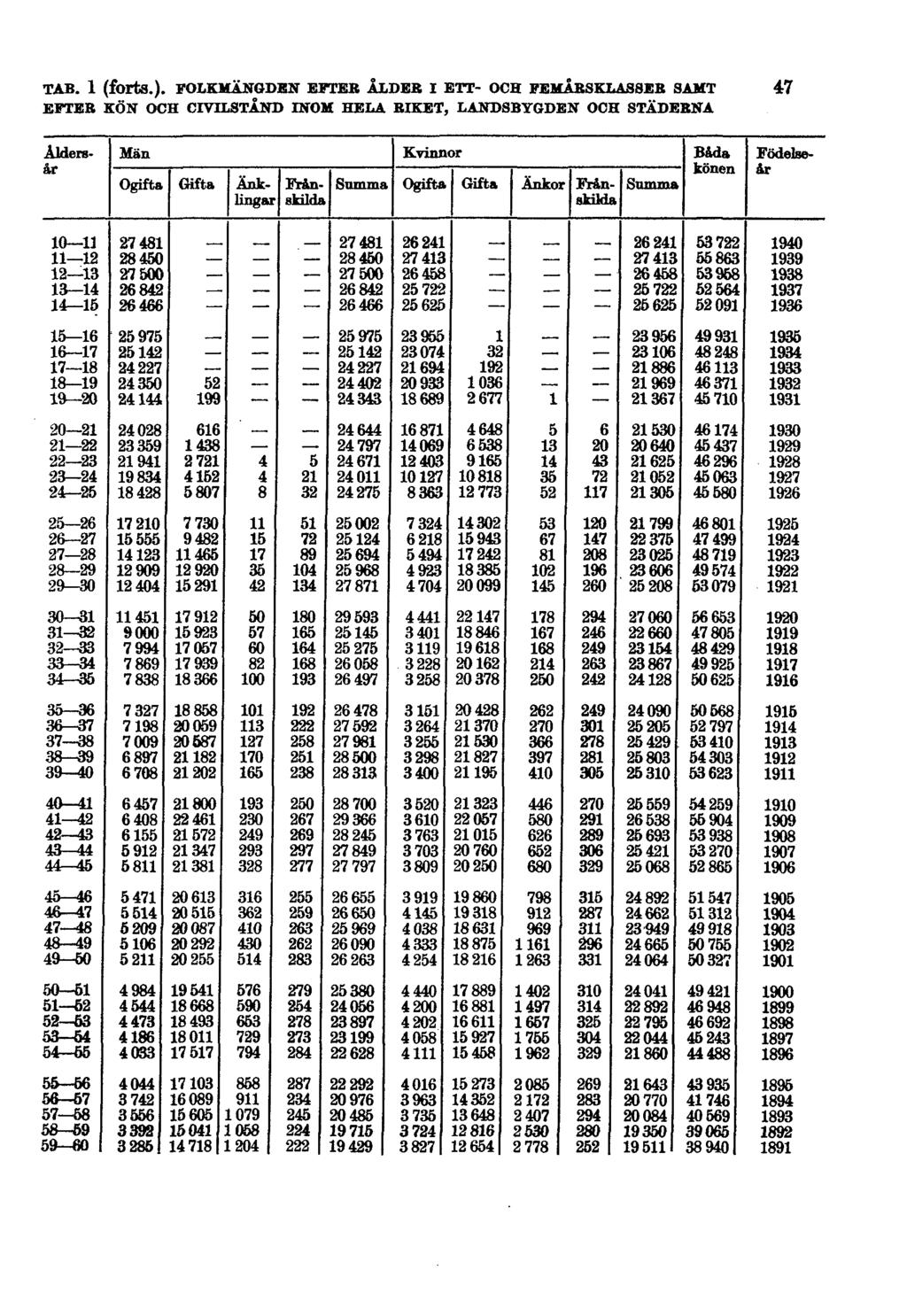 TAB. 1 (forts.).