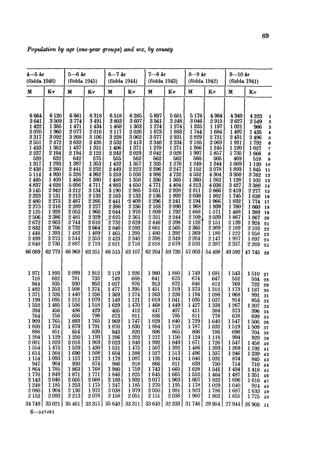 Population by age (one-year