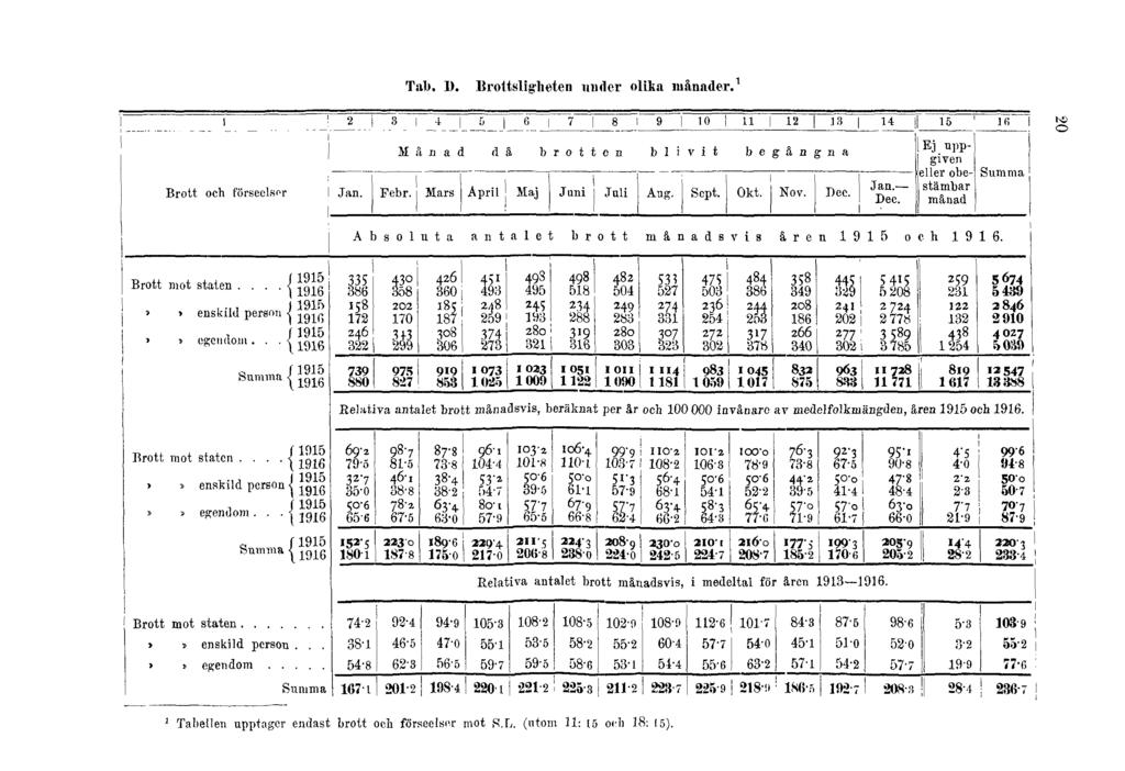 Tab. D. Brottsligheten under olika månader.