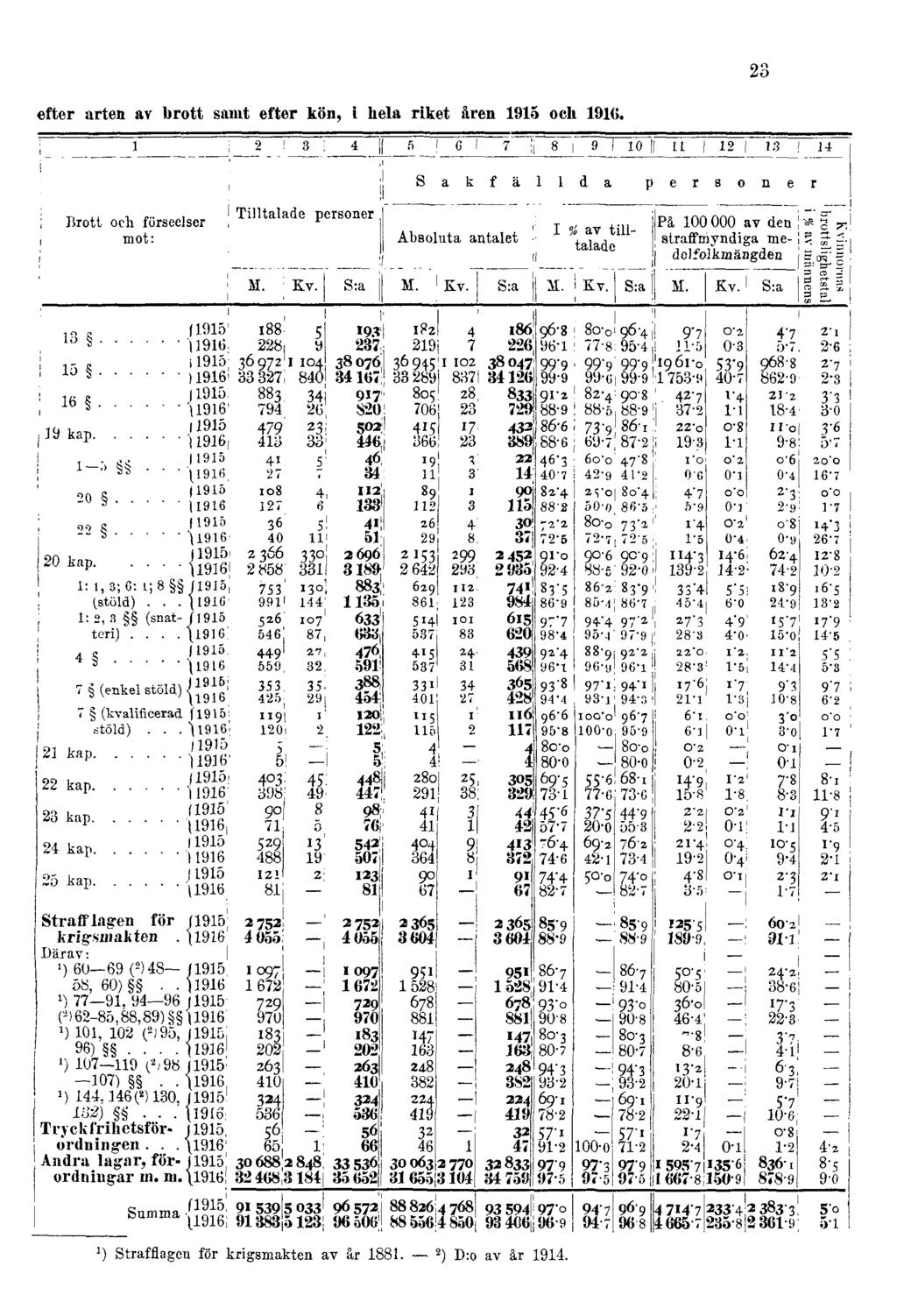 23 efter arten av brott samt efter kön, i hela riket åren 1915 och