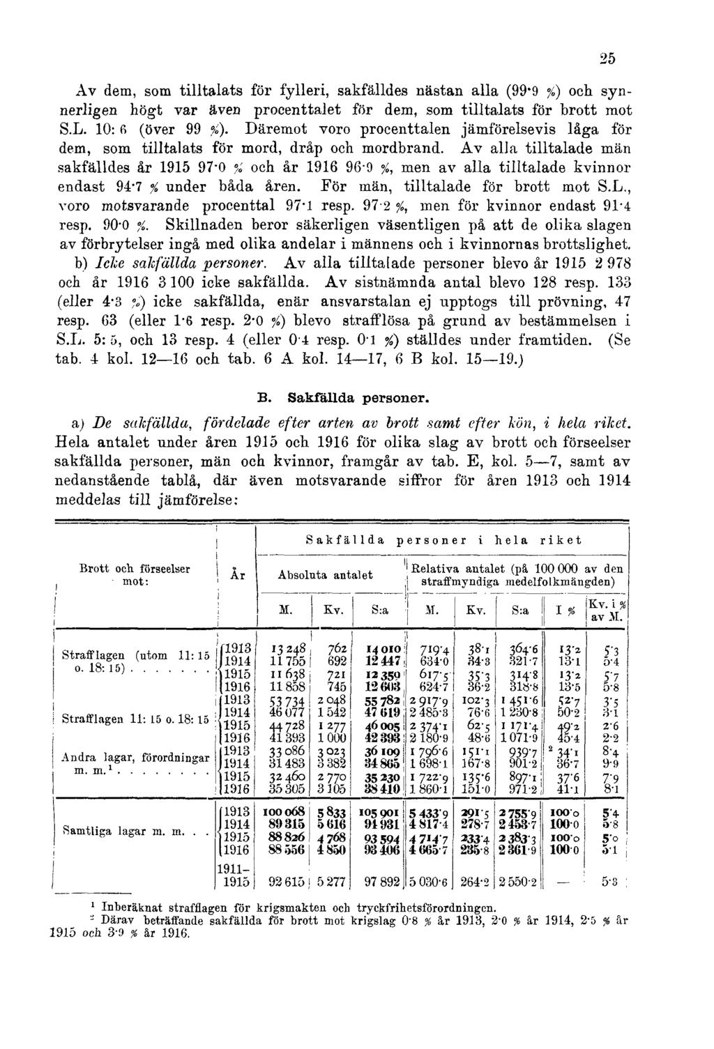 Av dem, som tilltalats för fylleri, sakfälldes nästan alla (99'9 %) och synnerligen högt var även procenttalet för dem, som tilltalats för brott mot S.L. 10: 6 (över 99 %).