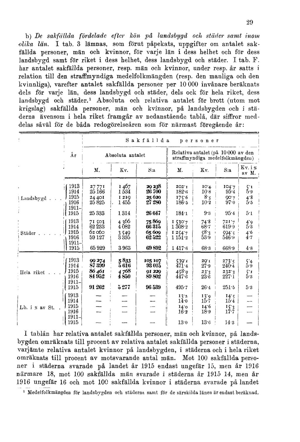 b) De sakfälida fördelade efter kön på landsbygd och städer samt inom olika län. I tab.
