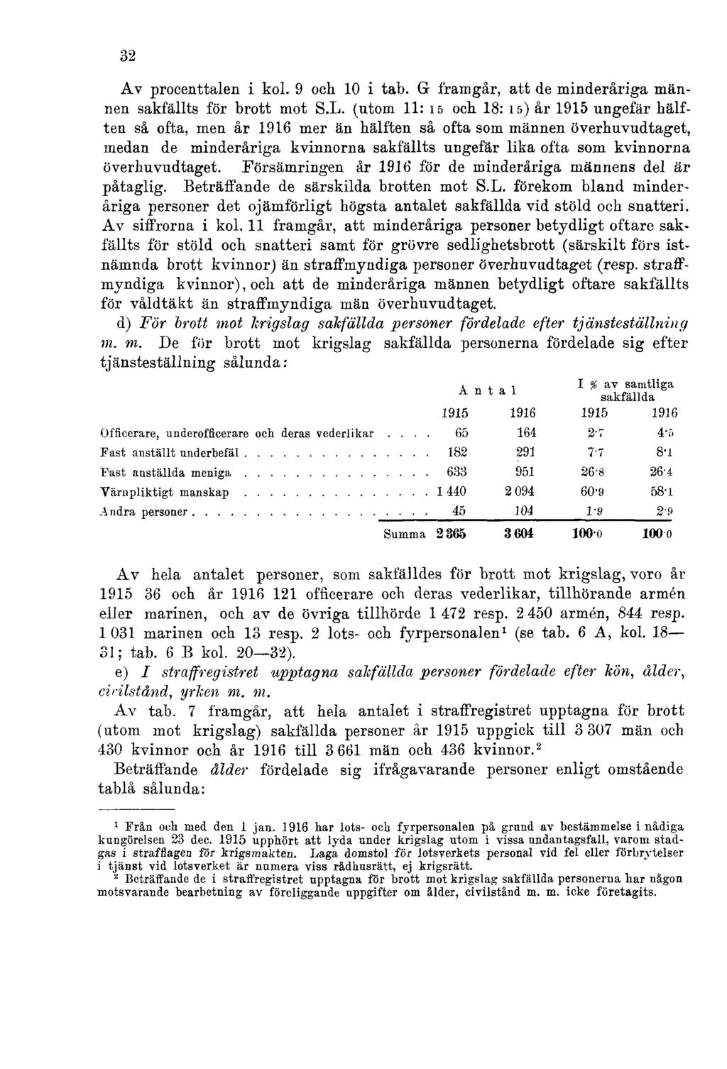 32 Av procenttalen i kol. 9 och 10 i tab. G framgår, att de minderåriga männen sakfällts för brott mot S.L.