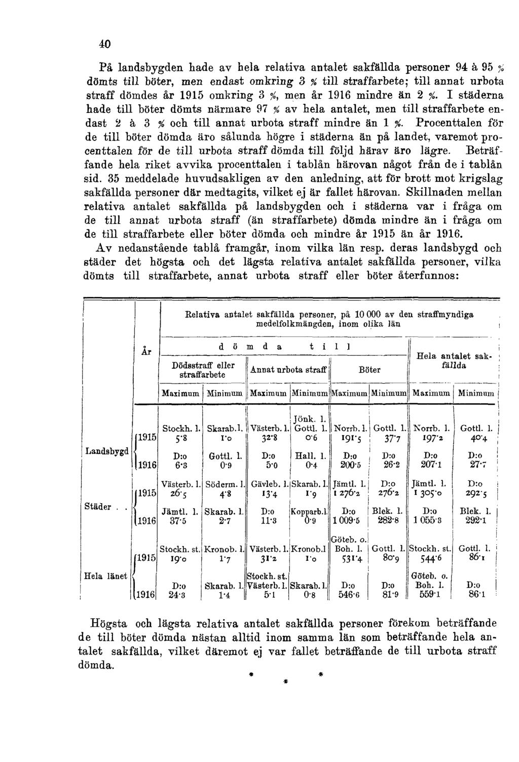 40 På landsbygden hade av hela relativa antalet sakfällda personer 94 à 95 % dömts till böter, men endast omkring 3 % till straffarbete; till annat urbota straff dömdes år 1915 omkring 3 % men år