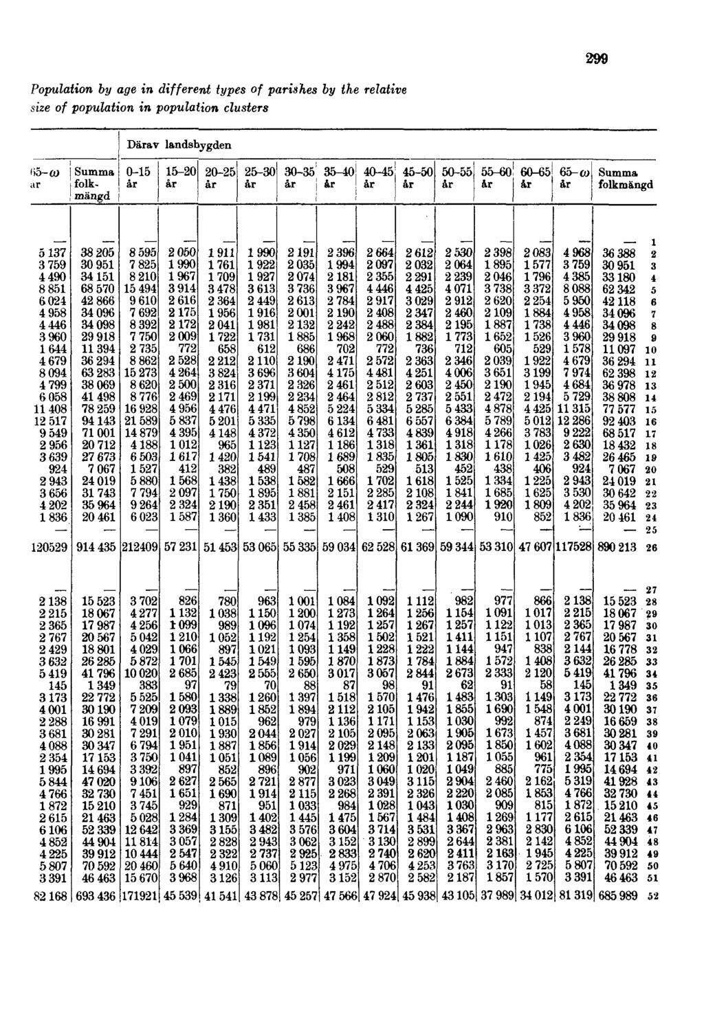 299 Population by age in different types of parishes