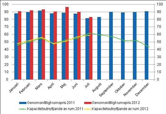 Hotellrum uthyrningsgrad och det månatliga genomsnittliga priset Under januari juli 12,5 miljoner övernattningsdygn Under januari juli 2012 bokförde inkvarteringsanläggningarna totalt 12,5 miljoner