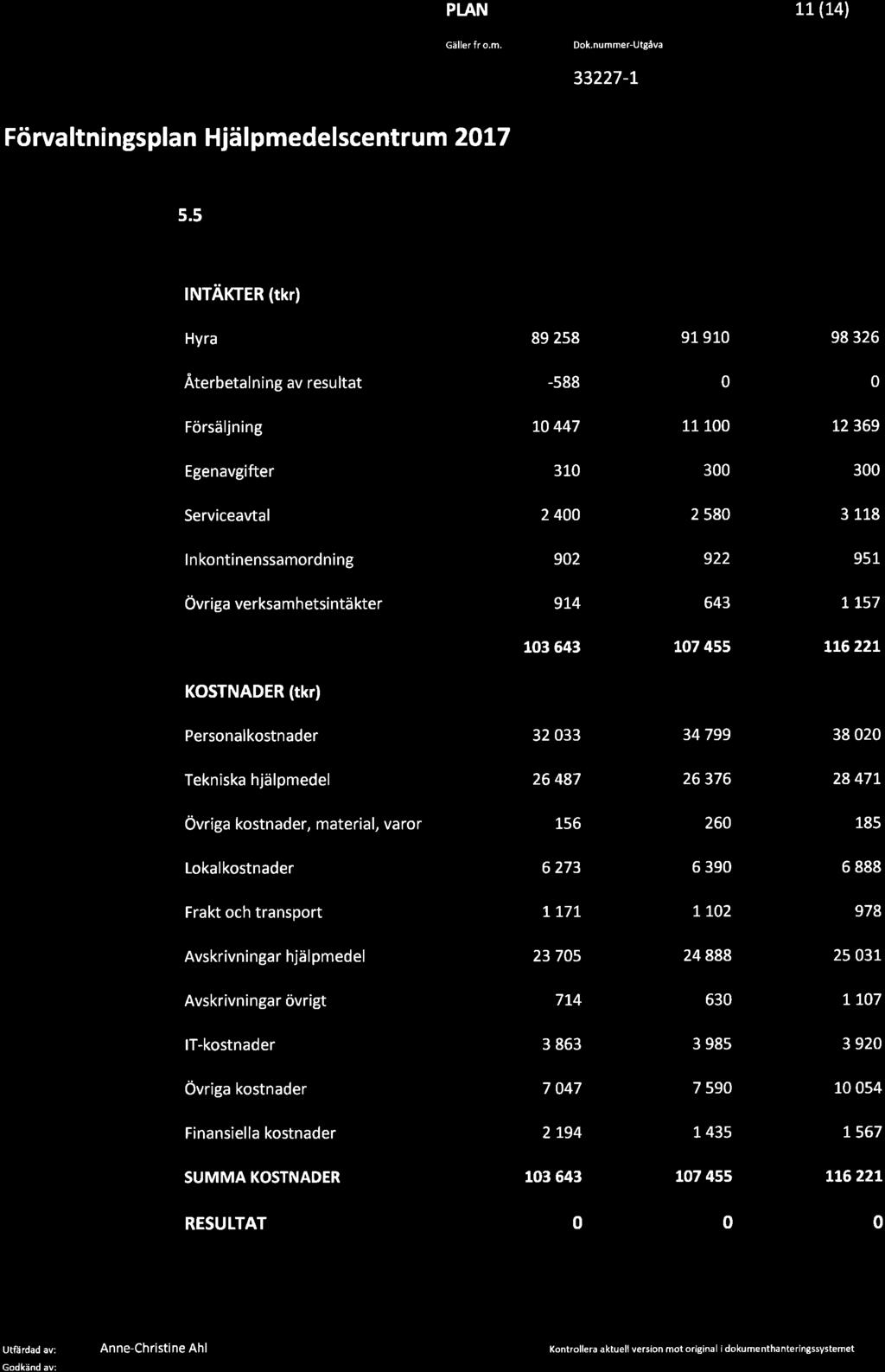 rl '?'l$l l.lxru cäller fr.o,m. Dok.nummer-utgåva LL(14) 33227-t Förva ltni ngspla n Hjä I pmedelscent rum 2OL7 5.