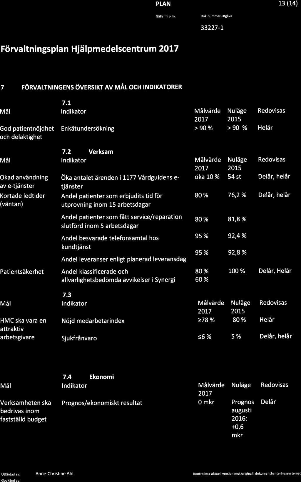I Ç w*um; Gäller fr.o.m. Dok.nummeFutgáva 13 (L4) 33227-t Förva ltningspla n Hjä I pmedelscent rum 2OL7 z rönvaltntngens öv Rsrrr nv ruål och TNDIKAToRER MåI God patientnöjdhet och delaktighet 7.