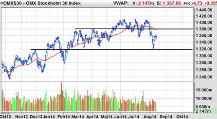 TEKNISK ANALYS Stark börsvecka summeras OMXS30-index har sedan förra veckan gått från botten till toppen av konsolideringsintervallet. Återstår att se om glädjen blir långvarig eller ej.