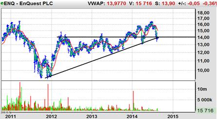 TEKNISK ANALYS Olja, gruva och detaljhandel Förra veckans tradingtips har haft en positiv utveckling. Denna veckas affärsförslag är Enquest, Sandvik och New Wave.