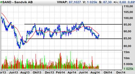 Köp föreslås inom affärsintervallet 13,75-14,25 kronor med en målkurs på 16 kronor på medellång sikt. Stop loss anges vid 13,50 kronor.