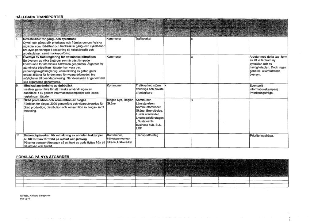 HALLBARA TRANSPORTER Infrastruktur för gång- och cykeltrafik Kommuner Cykel- och gångtrafik prioriteras och främjas genom fysiska åtgärder som förbättrar och trafiksäkrar gång- och cykelbanor, bra