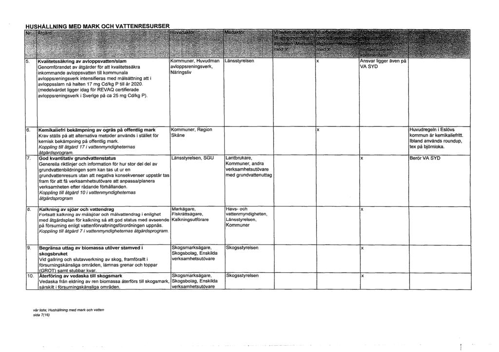 HUSHALLNING MED MARK OCH VATTENRESURSER Kvalitetssäkring av avloppsvatten/slam Genomförandet av åtgärder för att kvalitetssäkra inkommande avloppsvatten till kommunala avloppsreningsverk