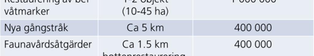 Målsättningen är att 50 hektar våtmarker skall anläggas i Segeåns avrinningsområde under etapp 4-6 (2010-2021).