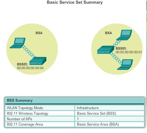 Infrastruktur - BSS WiFI Topologier Figur: Basic Service Set[1] Lennart Franked