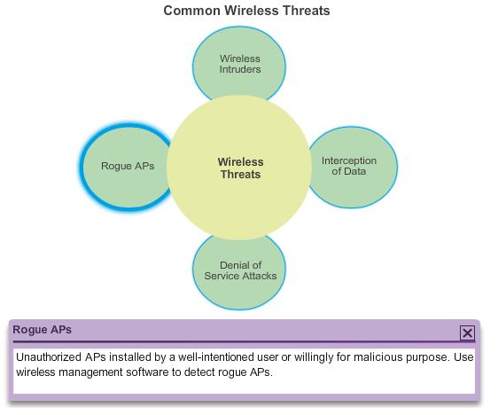 Översikt - Wireless threats Threats connected to Wireless Networks Figur: Överblick hot[1]